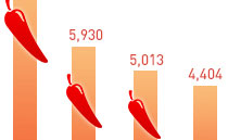 시판 중인 라면 중 가장 매운 라면은?