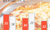 한국인이 좋아하는 한국음식 2위는 된장찌개, 1위는?