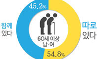 부모는 누가 모셔야 할까?&hellip;2위 '경제적 여유 있는 사람이 모셔야'