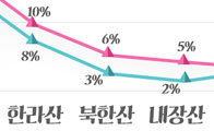 한국인이 좋아하는 계절 1위는 '가을'&hellip; 좋아하는 산은?