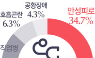 한국인에게만 나타나는 '화병', 직장인 90% 화병 앓아