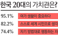 한국 20대의 가치관, '노력하면 잘 살 수 있다'는 믿음 약해