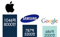 대한민국 브랜드 가치는 세계 16위, 최고 브랜드 기업은?