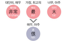 보통, 조금, 매우... 강조의 정도를 정해주는 중국어 표현