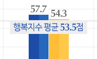 미혼남녀 결혼 보다는 연애, 행복과 연애 보고서