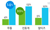 한국인이 좋아하는 애완동물 1위는 개, 품종은 푸들