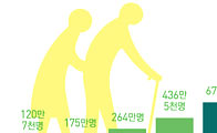 고령화 시대, 2060년 부양해야 할 인구 비율은?