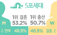 2030세대 절반은 5포 세대, 남자는 '결혼 포기' 여자는 '출산 포기'