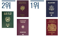 한국 여권 영향력이 세계 2위, 1위는 어디?