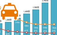 기본요금 3천 원 택시요금, 과거에는 얼마였을까?
