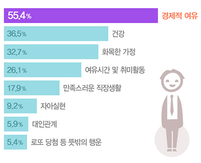 대한민국 직장인 10명 중 1명만 '행복하다', 행복 조건은?