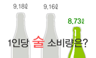 한국인 1인당 술 소비량 8.73ℓ, 지속적 감소 추세
