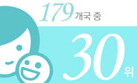 한국 '어머니 웰빙지수' 세계 179개국 중 30위
