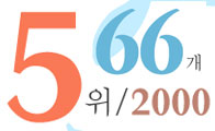 세계 2000대 기업 중, 한국 기업 66개로 5위