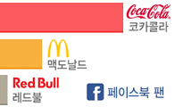 페이스북 팬이 가장 많은 세계 브랜드 1위 '코카콜라', 국내 1위는?
