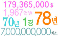 1967억 원, 78년, 70년, 70억 화소, 1경1039조2000억 원