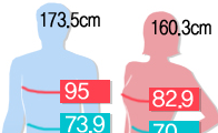 한국인 남자와 여자의 신체 평균 치수