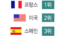 세계 관광 순위, 1위는 프랑스&hellip;한국은 20위