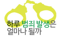 [서울의 하루] 하루 범죄&hellip;1,010건 발생