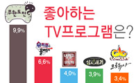 '무한도전' 한국인이 좋아하는 프로그램 1위&hellip;'프로듀사' 5위
