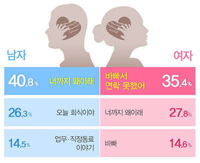 일과 연애 모두 얻는 건 어렵다? 남녀 일과 사랑의 상관관계