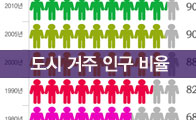 한국인 10명 중 9명은 도시에 산다