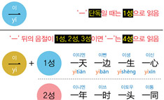 숫자 '一(yī)'의 성조 변화