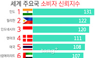 한국 소비 신뢰지수 '45'&hellip;60개국 중 최하위