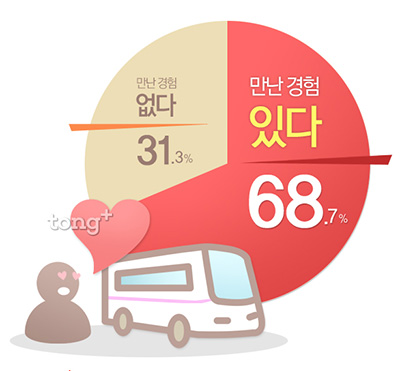 버스에서 이상형을 만난 경험 68.7%, 고백은 어떻게?