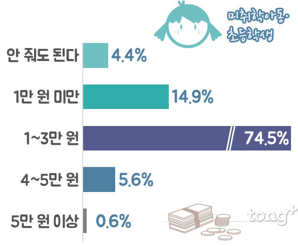 설날 '세뱃돈' 얼마가 적절할까?