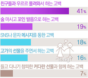 호감 있는 이성에게 '이런' 고백은 안 돼요!