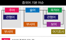 중국어 기본 어순