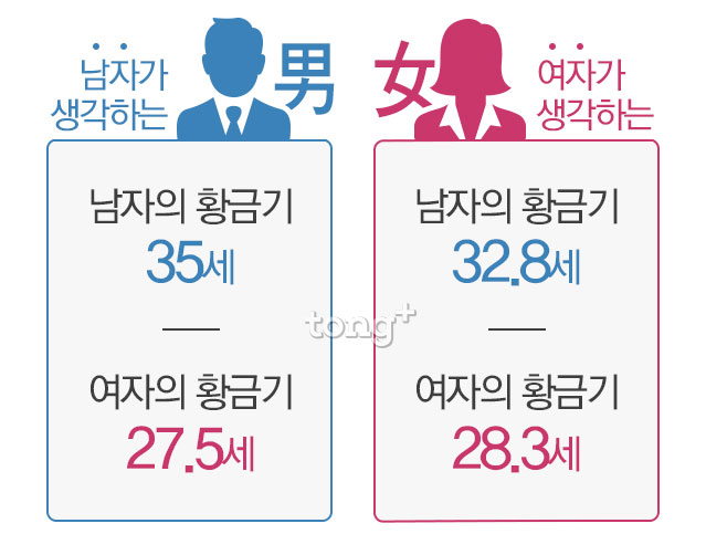 미혼남성이 생각하는 여성의 황금기는 27.5세, 남자는?