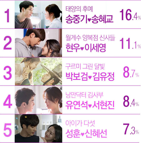 드라마 속 커플이 '실제 연인'이 되었으면&hellip; 2위 '박보검&middot;김유정' 1위는?
