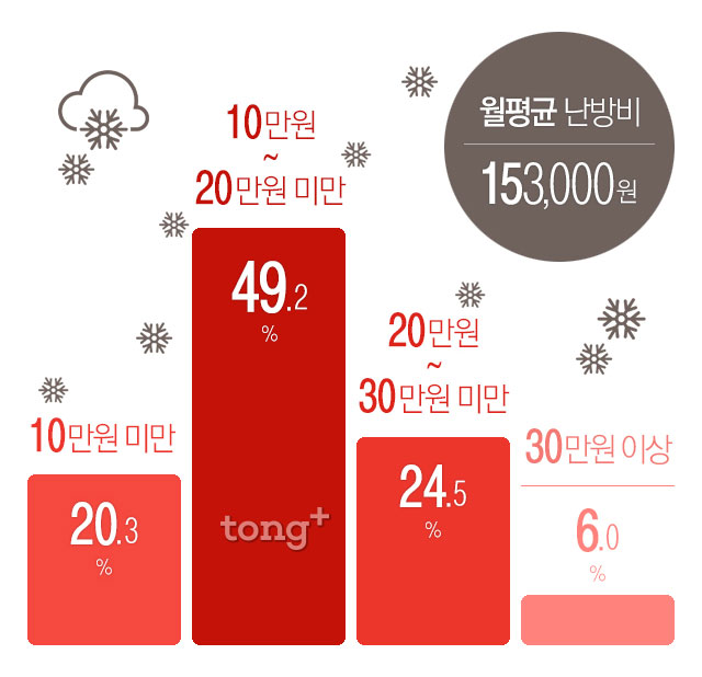 서울 가구당 겨울철 '난방비' 월 15만3000원 지출&hellip;아파트가 ㎡당 가장 낮아