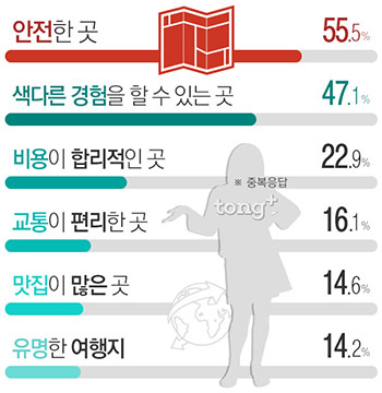 한국 여성 여행지 고를 때 '안전'이 최우선, 1년에 여행은 몇 번 가나?