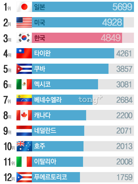 2016년 야구 세계 랭킹 3위 '한국' 2위 '미국', 1위는?