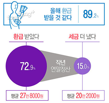 직장인 89.2%, '연말 정산 환급 받을 것 같다'