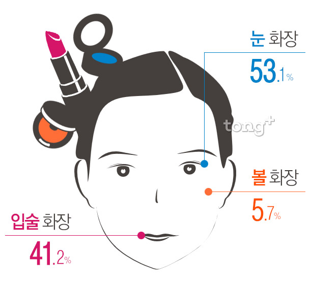 한국 젊은 여성 10명 중 3명 '매일 화장', 가장 많이 보유한 색조 화장품은?
