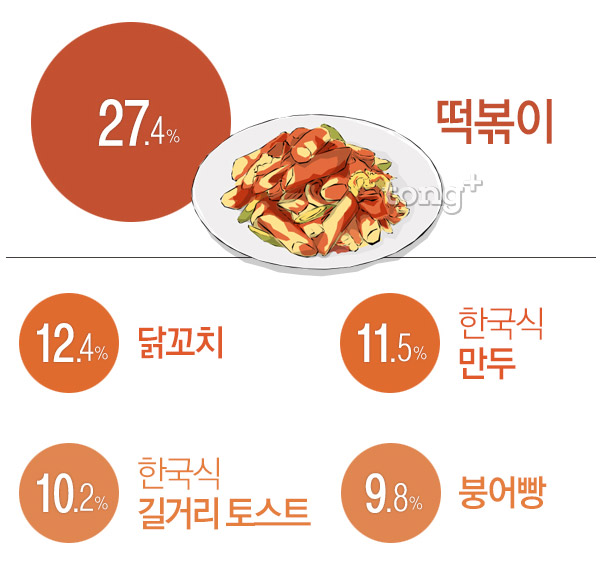 외국인이 좋아하는 한식 1위 '삼겹살', 외국인도 만족할 한국 간식 1위는?