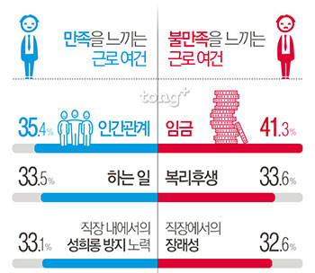 서울 직장인 65.5%는 '고용 불안 느낀다'&hellip;근로여건 만족도는?