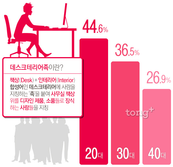 회사 책상 꾸미는 데스크테리어에 관심 있는 직장인 68.8%, 데스크테리어를 하는 이유?