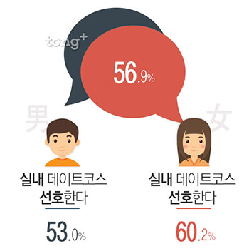 미혼남녀 56.9%는 '실내 데이트' 좋아&hellip; 이유는?