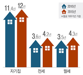 월세 거주기간이 전세보다 길어져&hellip;IMF 외환위기 이후 처음