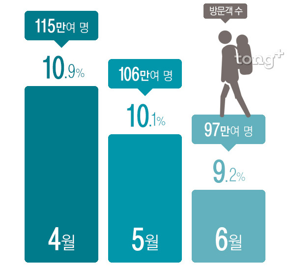 2016년 남산 이용객 '천만 명', 방문객이 가장 많았던 달은 언제?