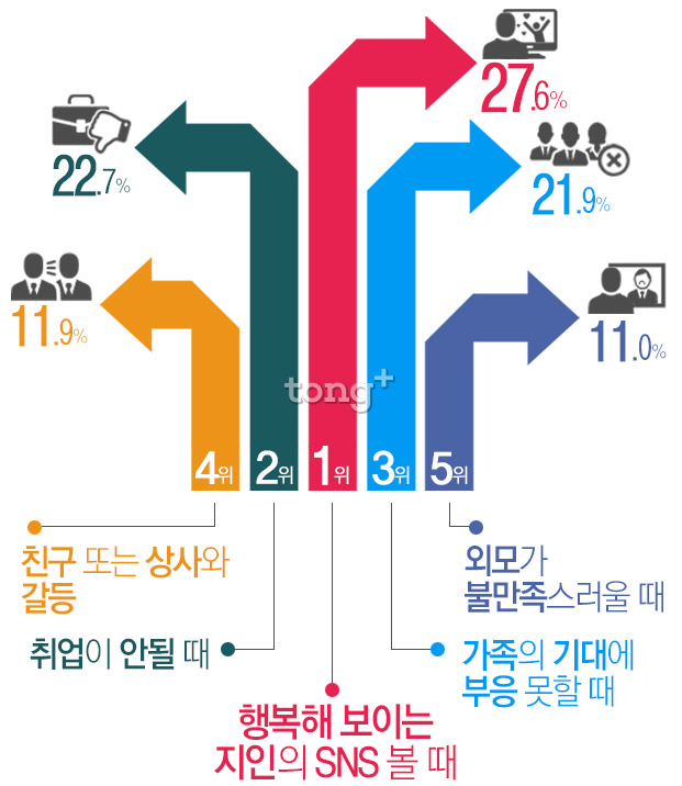 20대 행복한 지인의 SNS 보면 '자존감 떨어져', 자존감 낮아지는 고민 1위는?