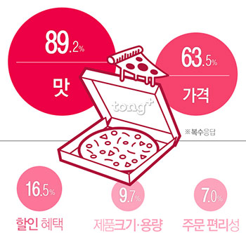 피자전문점 만족도 1위는 '파파존스'&hellip; 배달주문은 '도미노피자'