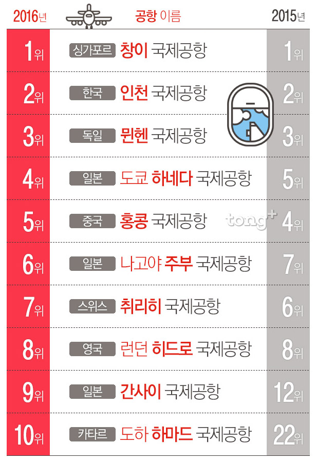 2016년 세계 최고 공항 2위는 한국의 '인천국제공항', 1위는?