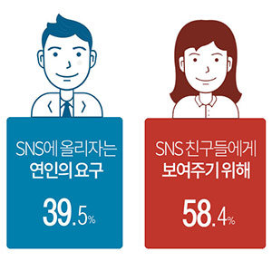 미혼남성, 데이트 인증샷을 올리는 이유? &hellip; '연인이 요구해서'