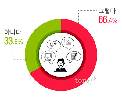 직장인 66.4% 퇴근 후에도 '일 걱정', 업무 강박증에 시달리는 이유?